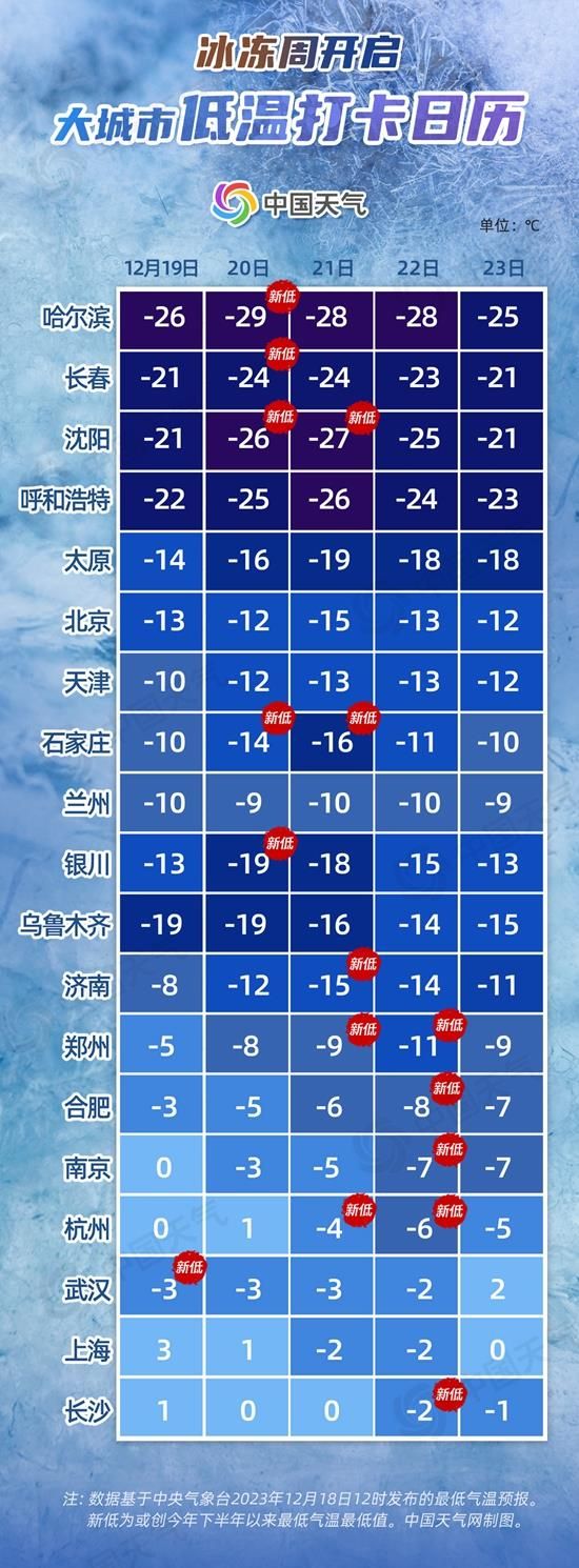 注意保暖！多地开启“冰冻周” 部分地区降温幅度达10℃以上