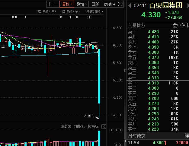 果商巨头盘中跌超30%!公司最新回应