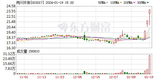 数据复盘丨38股被主力资金减持超亿元 龙虎榜机构抢筹上海电影、同兴环保等