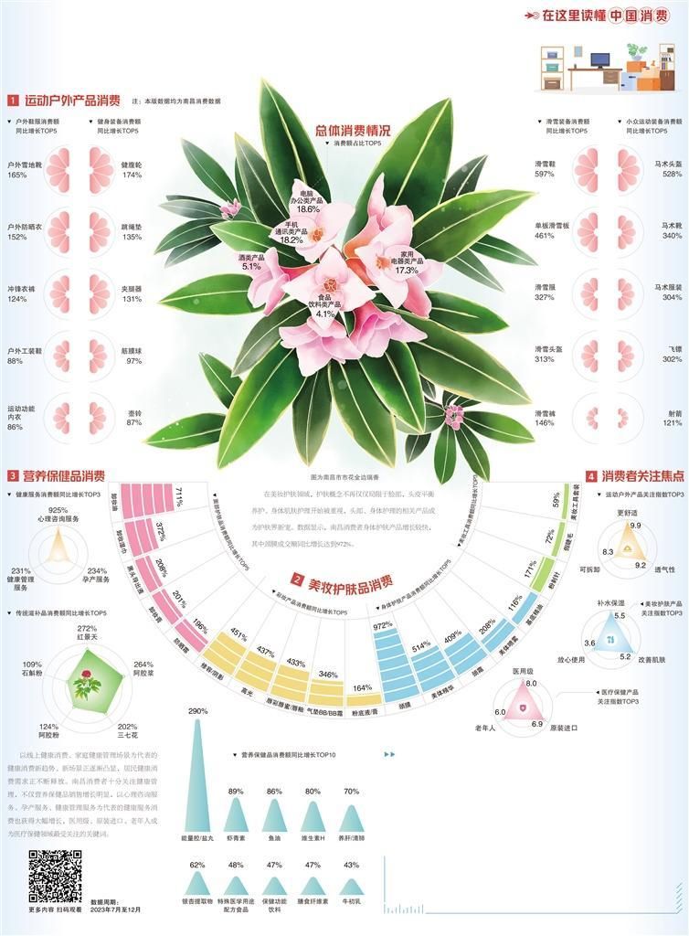 南昌：商贸消费提质扩容