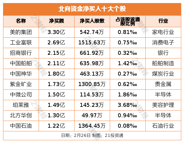 北向资金昨日净卖出13.13亿元 净卖出电子元件行业超5亿元（附名单）