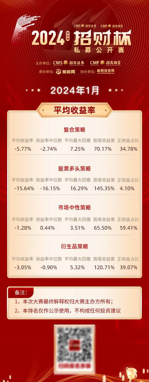 龙马精神谱华章，百舸争流赛英姿。招商证券第四届“招财杯”私募公开赛1月获奖名单已揭晓