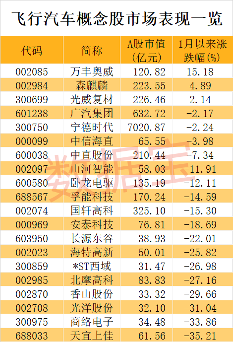 飞行汽车产业化迎来临界点 龙头概念股连续涨停 机构扎堆看好8股增长潜力