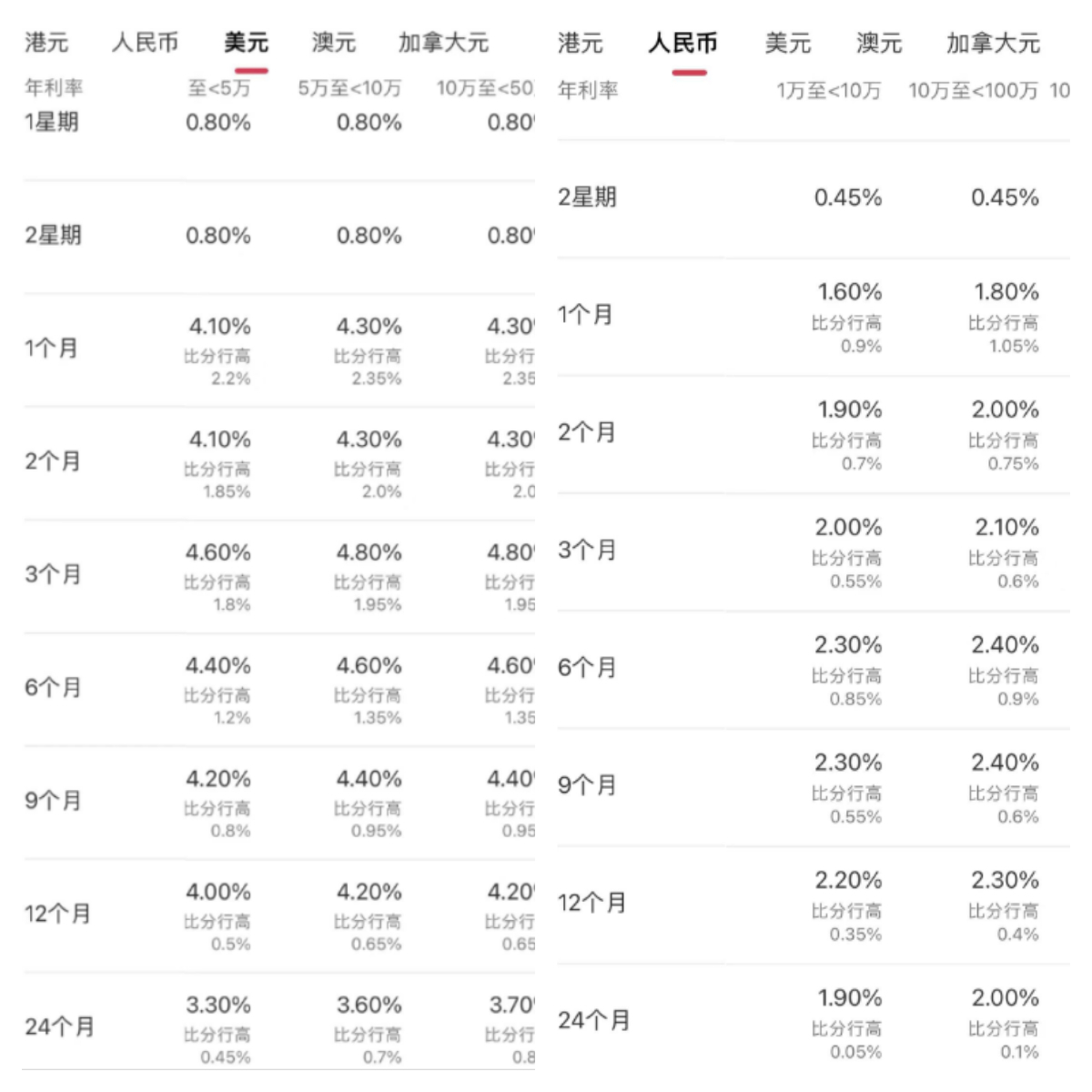 利率10%的银行存款产品现身 预约开户已经排队到4、5月份 记者现场调查