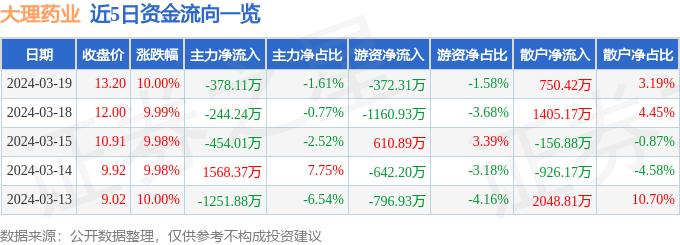 3月19日大理药业涨停分析：中药，新冠药物，医药概念热股