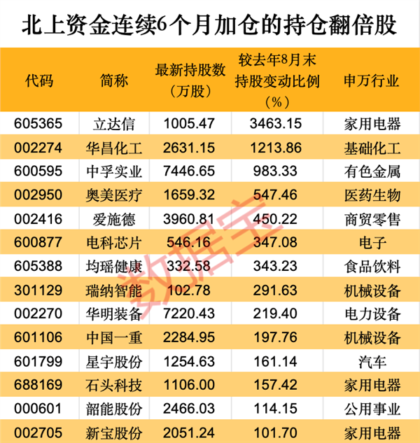 大逆转！北上资金2月买入超600亿元，创近13个月新高，连续6个月增持这些股，14股持仓翻倍