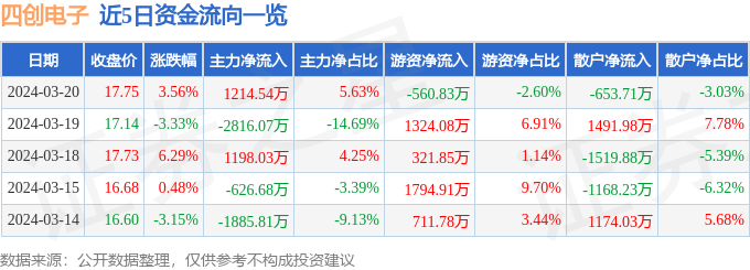 异动快报：四创电子（600990）3月21日9点47分触及涨停板