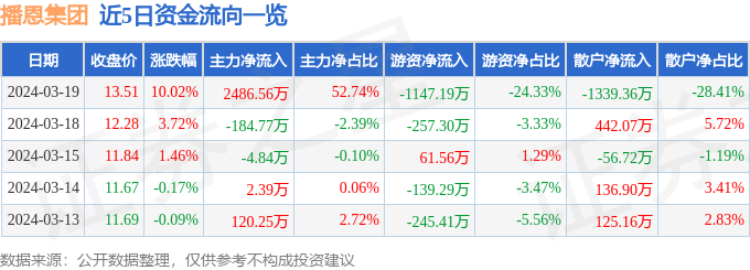 3月19日播恩集团涨停分析：饲料，合成生物概念热股