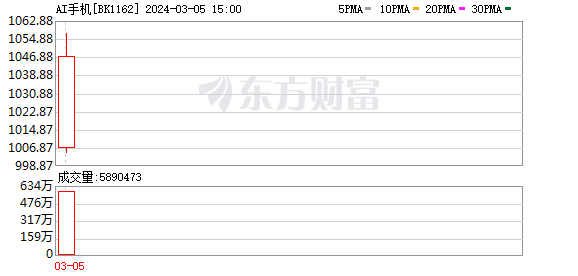 白马股当先！AI手机、飞行汽车板块狂飙 两市成交额连续第6日超万亿