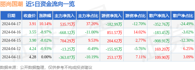 4月17日丽尚国潮涨停分析：字节跳动概念股，短剧/互动影游，跨境电商概念热股