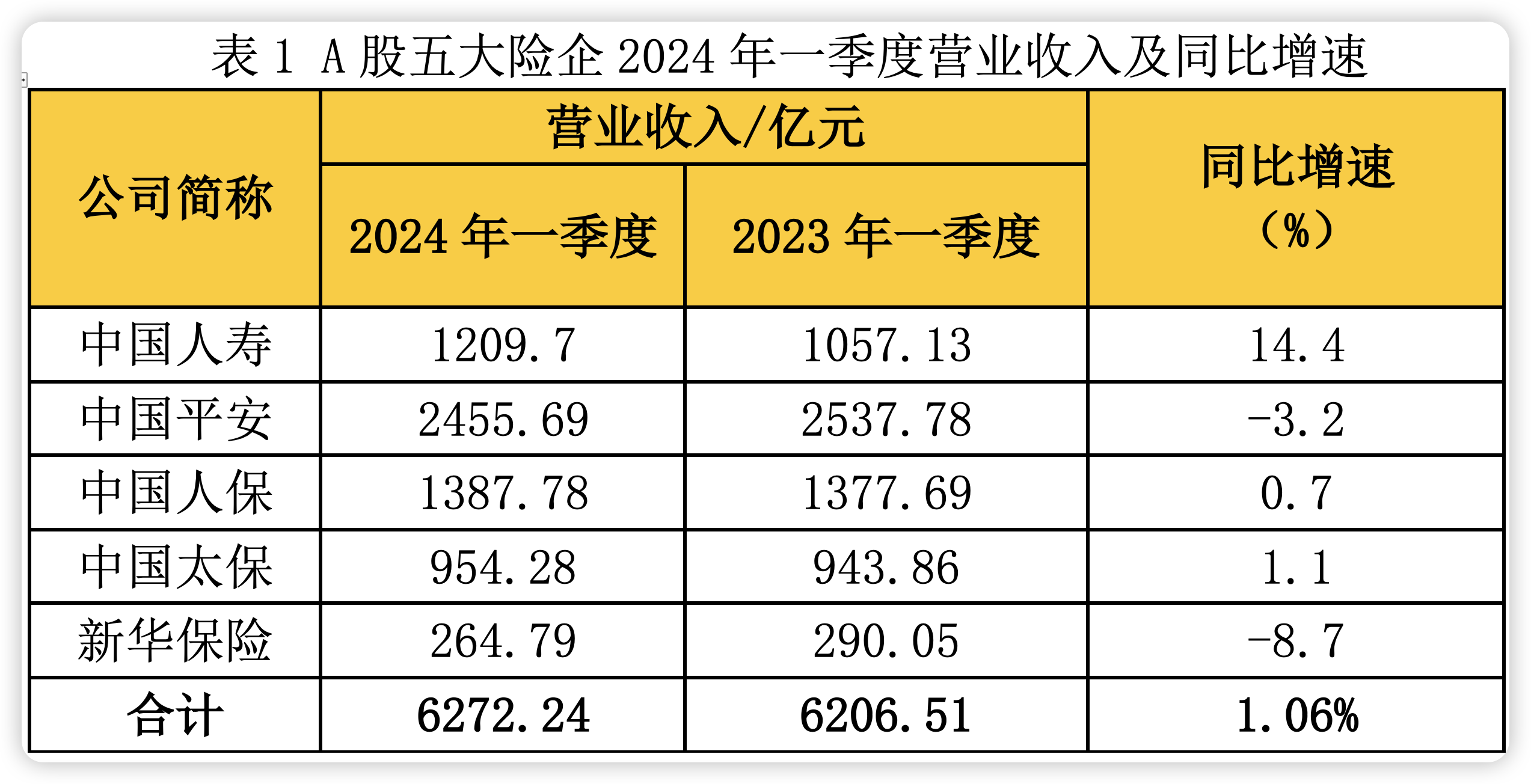 一季报扫描丨A股五大险企净利润一升四降，人保新华同比两位数下滑