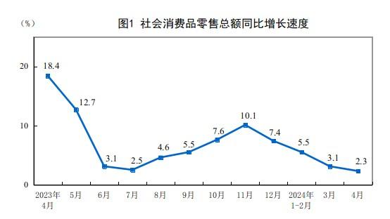 国家统计局：4月份社会消费品零售总额增长2.3%