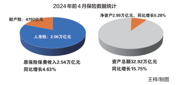 前四月保险赔付同比增长超四成