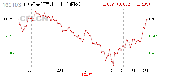 东方红睿轩定开 (169103): 上海东方证券资产管理有限公司关于旗下部分基金2024年非港股通交易日暂停申购、赎回等业务