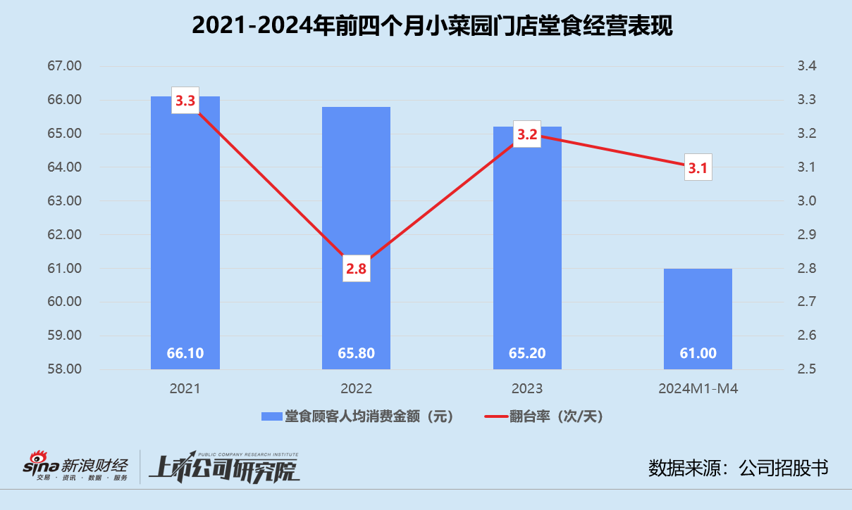 小菜园未获“大路条”再港交所递表！业绩增长乏力、食安问题频出，一边上市募资一边大笔分红