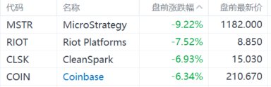比特币跌破54000美元/枚 加密货币概念股盘前走低