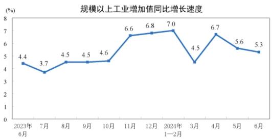 国家统计局：6月份规模以上工业增加值增长5.3%