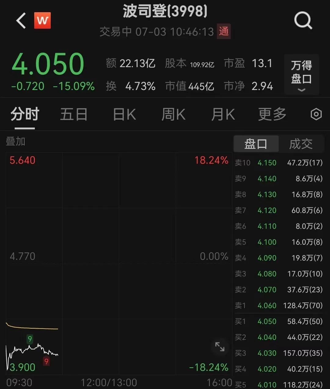 波司登，股价崩了大跌超15%！72岁创始人高德康配售4亿股做慈善，占公司股份3.64%