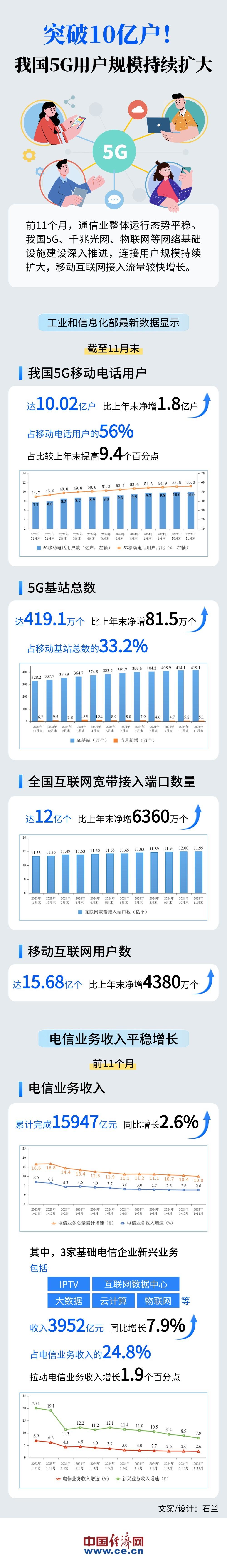 【图解】突破10亿户！ 我国5G用户规模持续扩大