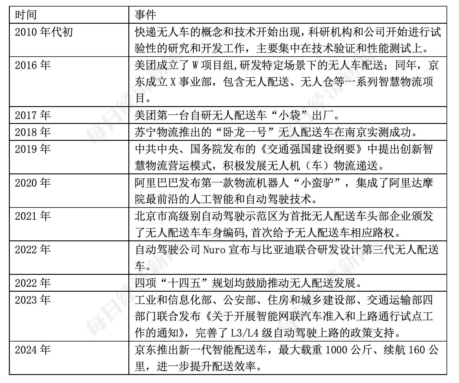 聆听AI的声音：无人车将如何重塑未来物流配送？