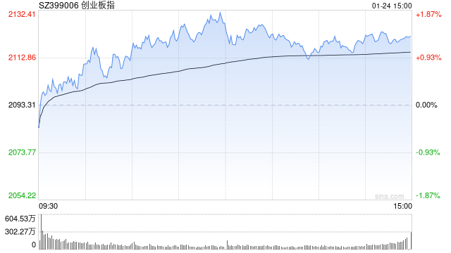 A股收评：三大指数集体上涨，创指、深成指收涨超1%，AI概念掀涨停潮！超3900股上涨，成交1.22万亿缩量1333亿；机构解读