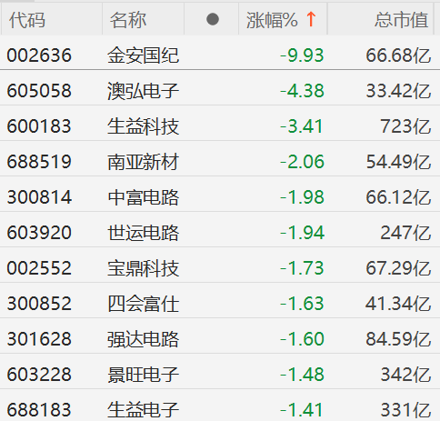 A股PCB板块走低：金安国纪触及跌停板，澳弘电子跌超4%，生益科技跌超3%，南亚新材跌2%