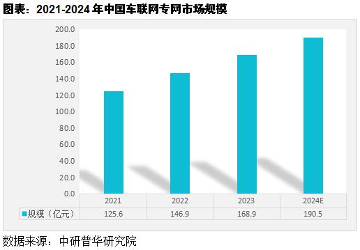 车联网专网市场分析
