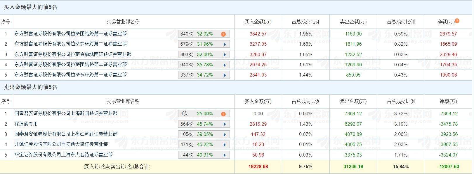 A股龙虎榜丨雪人股份跌4.26%，深股通净卖出3475.万，游资上海超短净卖出7364万，量化打板净卖出3978万，上榜席位净卖出1.2亿