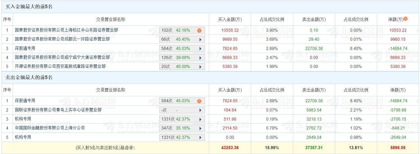 A股龙虎榜 | 麦格米特涨停，深股通净卖出1.49亿，游资中山东路净买入1.06亿元，成都系净买入9960.15万