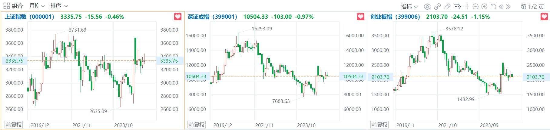 A股3月收官：沪指冲高回落涨0.45%，创业板指跌逾3%！贵金属板块涨18.51%，浙江华远涨400%、江南新材涨326%、新亚电缆涨231.08%