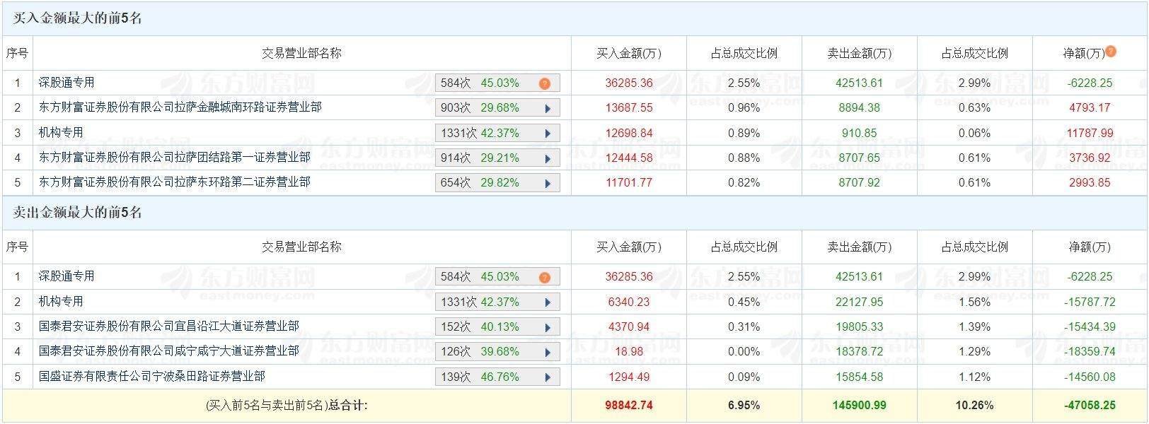 A股龙虎榜 | 岩山科技跌2.87%成交超142亿！两机构净卖出3999万，T王净买入1.15亿，消闲派净卖出1.54亿，宁波桑田路净卖出1.46亿