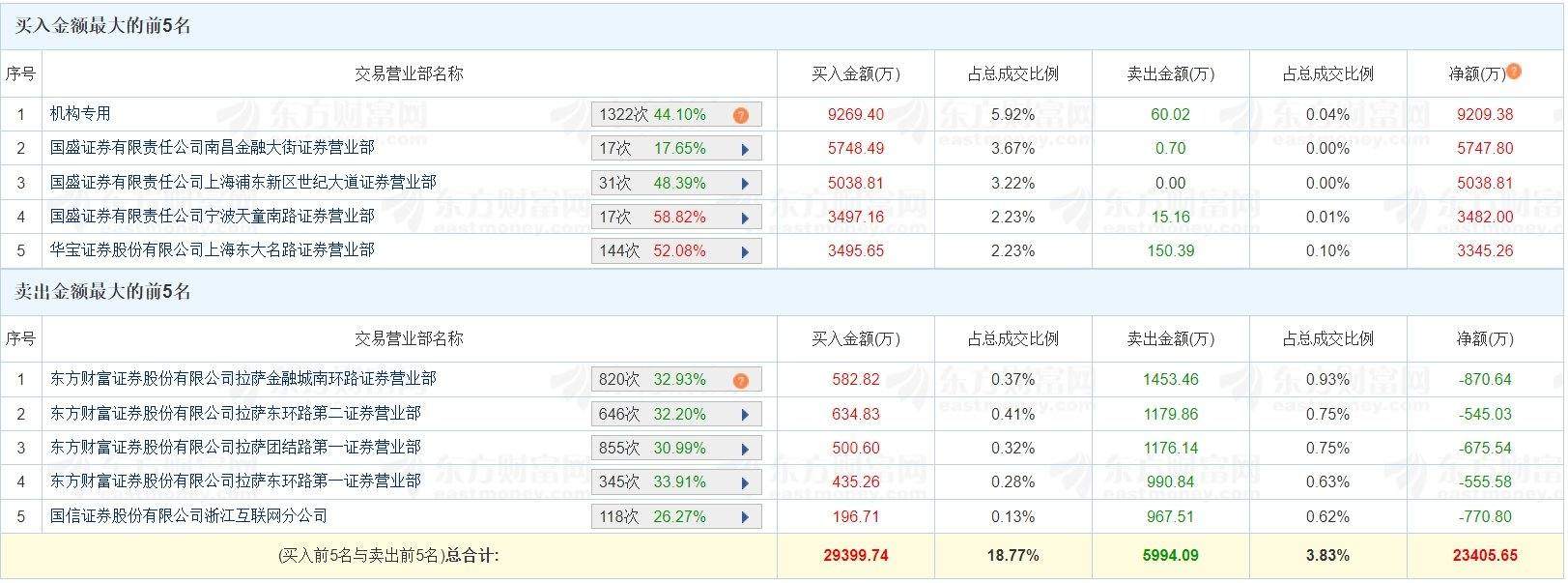 A股龙虎榜 | 三维通信涨停，一机构净买入9209万，上榜席位全天买入2.94亿，卖出5994.09万，合计净买入2.34亿