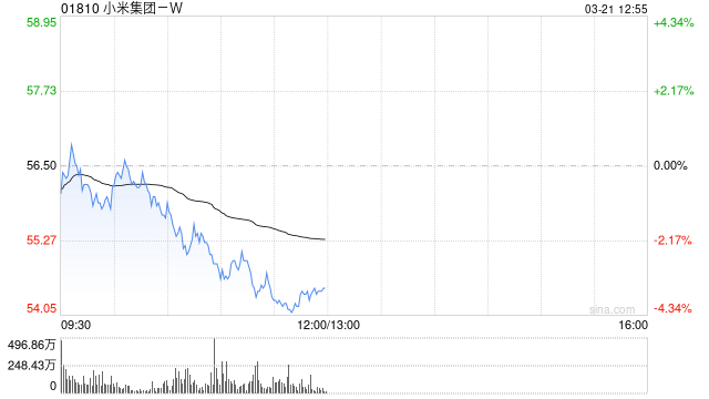 中金：维持小米集团-W“跑赢行业”评级，目标价上调14.9%至70港元！将今年经调整净利预测调低5.3%至384.4亿