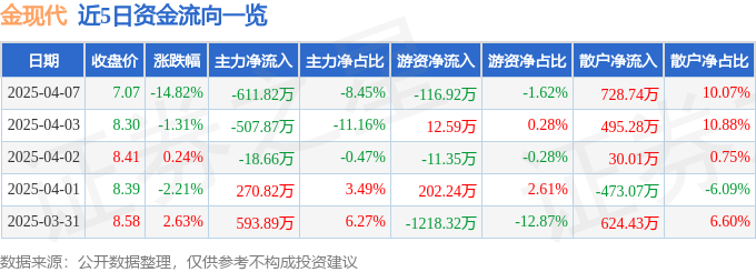 异动快报：金现代（300830）4月7日14点50分触及跌停板