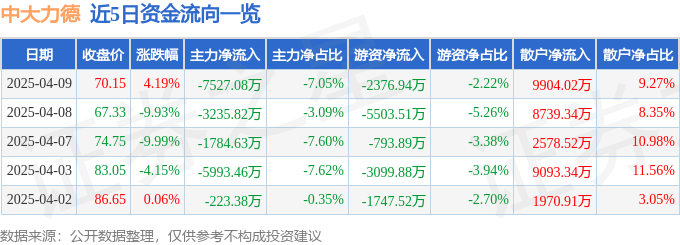 异动快报：中大力德（002896）4月9日14点33分触及涨停板
