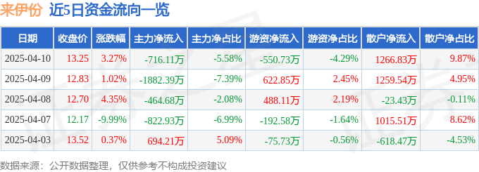 异动快报：来伊份（603777）4月10日13点40分触及涨停板