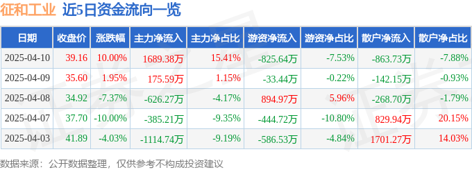 4月10日征和工业（003033）涨停分析：机器人灵巧手突破、农机政策驱动