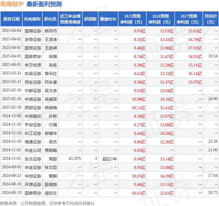 珠海冠宇：4月9日接受机构调研，国投瑞银、兴全基金等多家机构参与