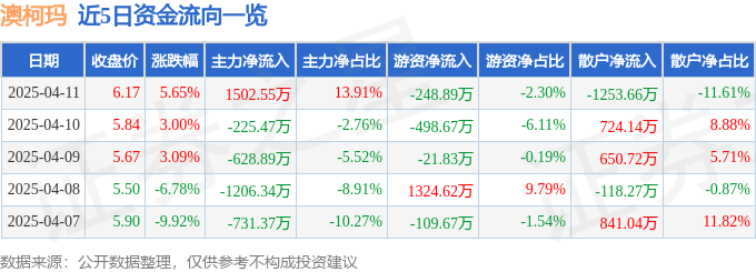 异动快报：澳柯玛（600336）4月11日13点5分触及涨停板