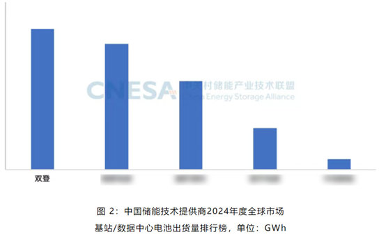储能企业为何奔向数据中心