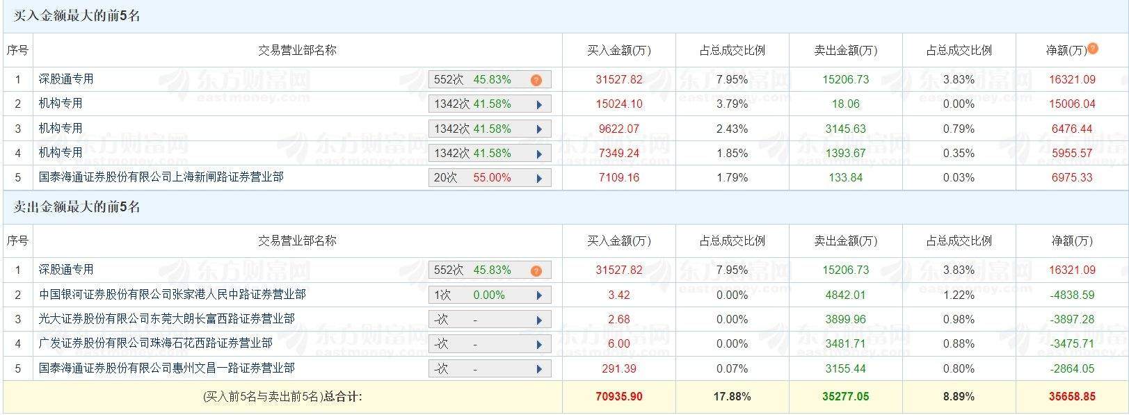 A股龙虎榜丨紫光国微涨停，三机构净买入2.46亿，深股通净买入1.63亿，游资上海超短净买入6975.33万