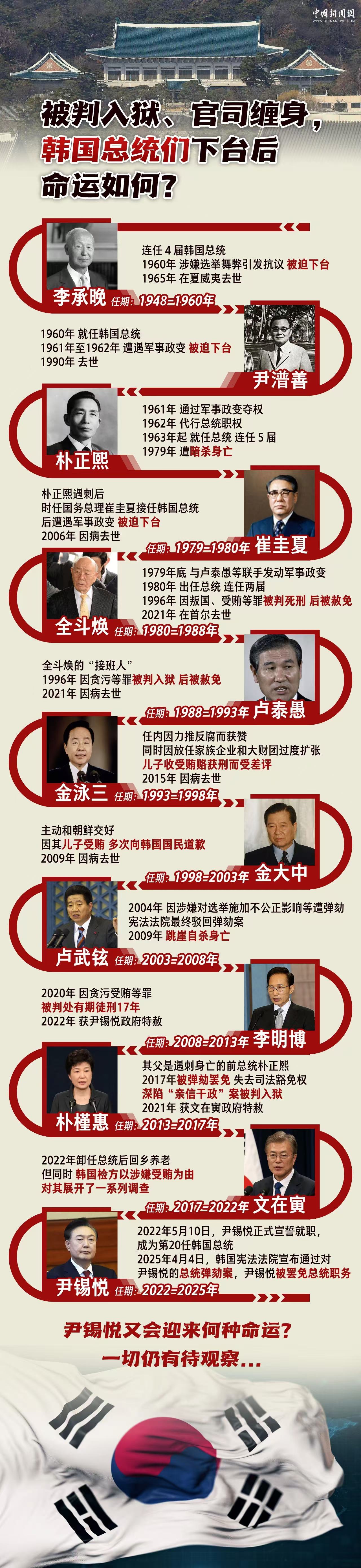 一图梳理：被判入狱、官司缠身，韩国总统们下台后命运如何？ ｜图览天下