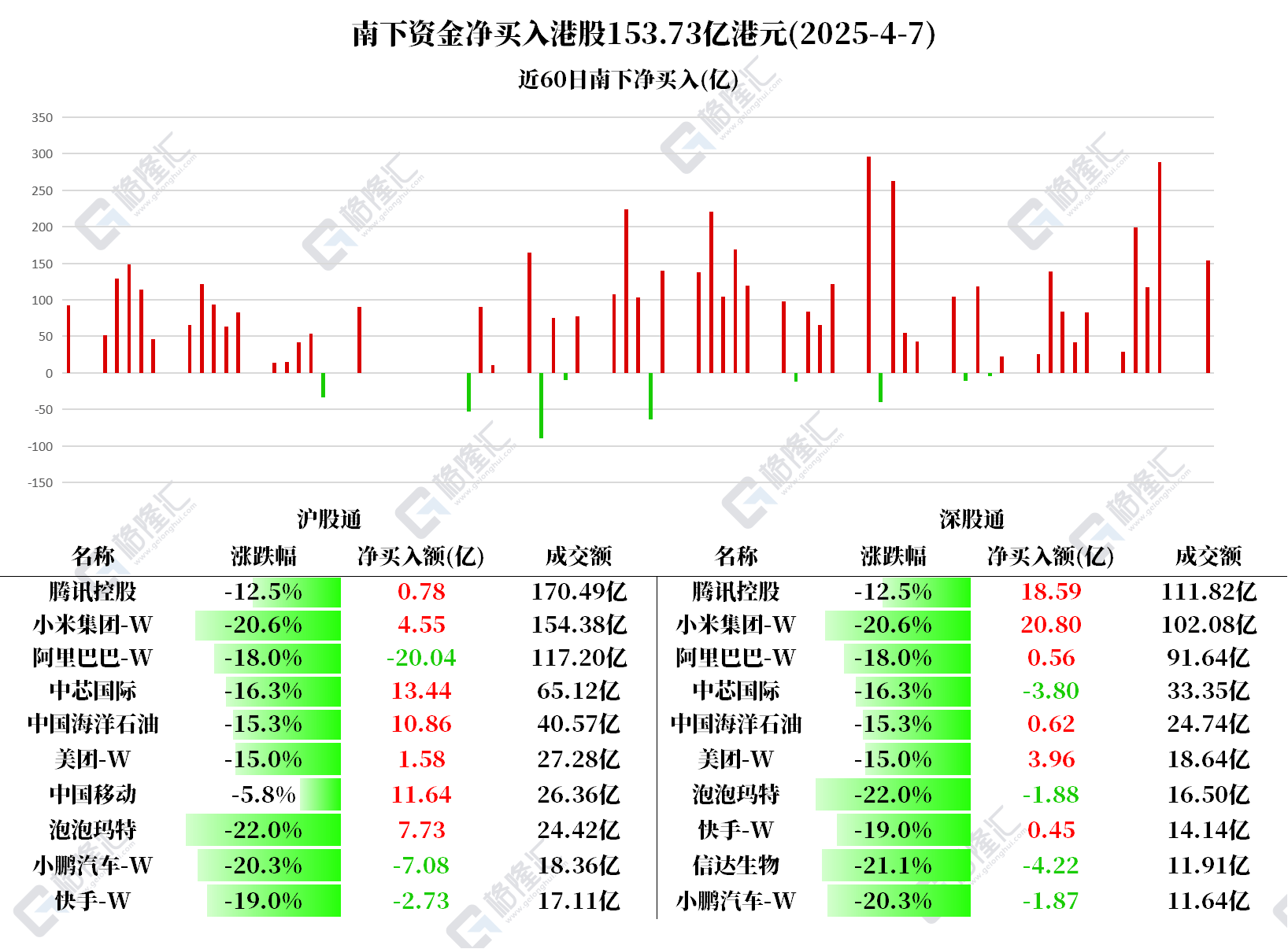 港股暴跌，南下资金逆势加仓小米25.35亿、腾讯19.37亿，中国移动11.64亿，净卖出阿里19.48亿、小鹏汽车8.94亿