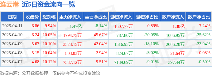 4月11日连云港涨停：RCEP概念，江苏自贸区，港口概念热股