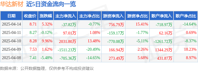 异动快报：华达新材（605158）4月14日13点55分触及涨停板