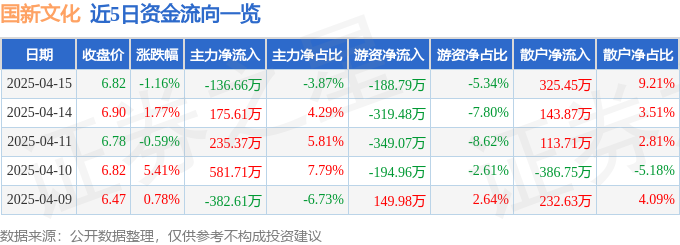 异动快报：国新文化（600636）4月16日10点4分触及涨停板