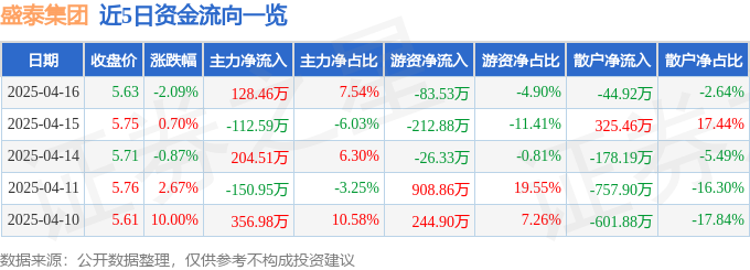 异动快报：盛泰集团（605138）4月16日13点29分触及涨停板