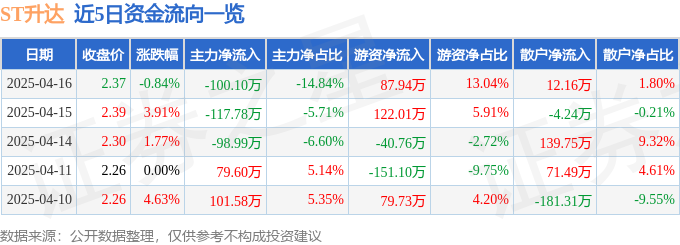 异动快报：ST升达（002259）4月16日14点12分触及涨停板